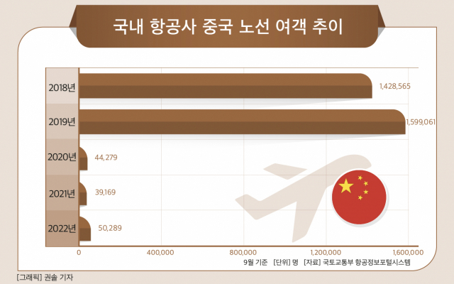 ‘알짜 노선’ 중국 하늘길 여는 항공업계…‘제로 코로나’ 정책 변수