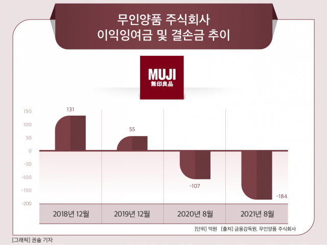 무인양품, 식품 사업 강화…품목 2년 새 50% 이상 늘어