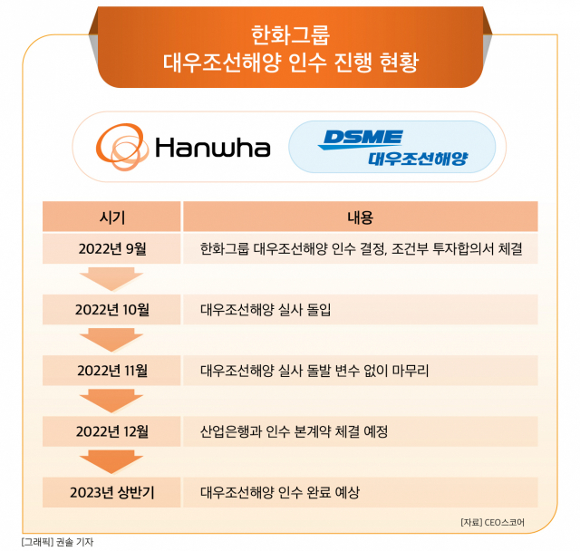 한화그룹, 대우조선해양 인수 본계약 초읽기…방산부문 확장 기대