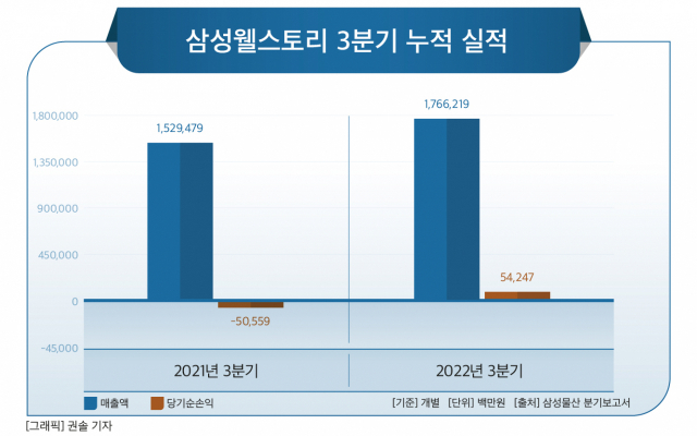 삼성웰스토리, 신규 물류센터 오산에 들어서…식자재 유통 강화