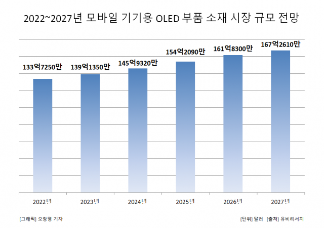 디스플레이 부진, 모바일 OLED는 ‘쑥쑥’…삼성·LG, 실적개선 기대감 ‘솔솔’