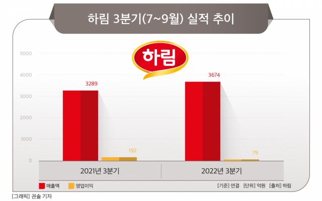 하림, 건강기능식품 사업 눈독…유통전문판매업 허가 획득