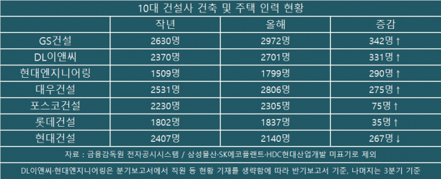 GS, 342명·DL, 331명…대형건설사, 건축·주택 인력 늘려