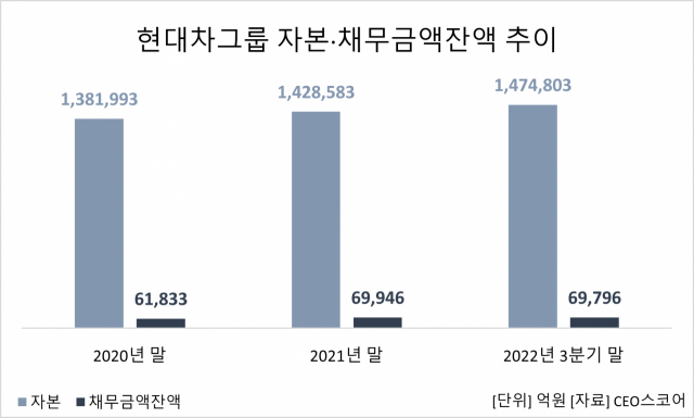 현대모비스, 현대차그룹 내 채무보증 1위…3분기 말 기준 1.6조원
