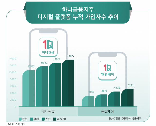부회장직 재정비한 하나금융지주, ‘디지털·글로벌·비은행’ 3대 전략 이어간다