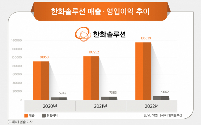한화솔루션, 영업이익 ‘1조클럽’ 실패…올해 태양광 투자효과 기대