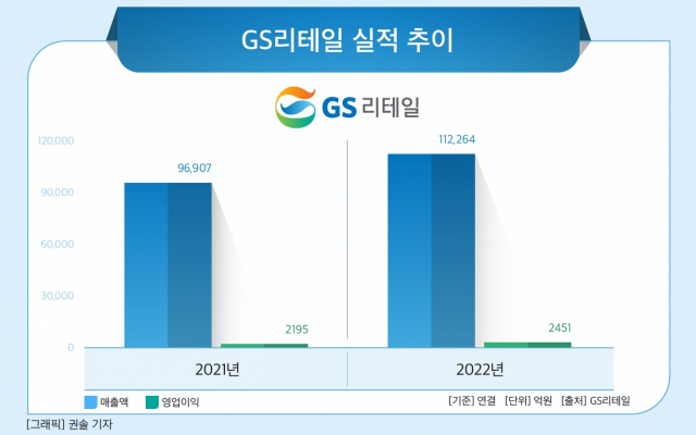 GS리테일 자회사 쿠캣, 대표 PB ‘찹쌀떡’ 매출 증가…2년간 109억원