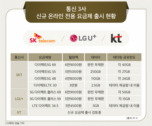 ‘통신비 인하’  압박, 통신 3사 ‘백기’…“더 싼 요금제 내놓겠다”