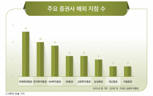 K-증권 글로벌화 ‘뒷걸음’, 59개사 중 46곳은 해외지점 전무…미래에셋 최다