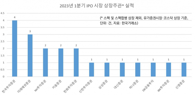잠잠했던 1분기 IPO시장 판도는…총 18곳 상장, 한투 4건 주관 ‘최다’