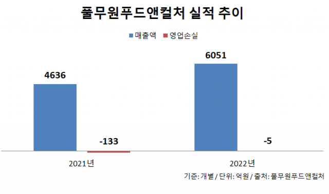 풀무원푸드앤컬처, 단체급식 성장…SK머티리얼즈·하이브도 추가