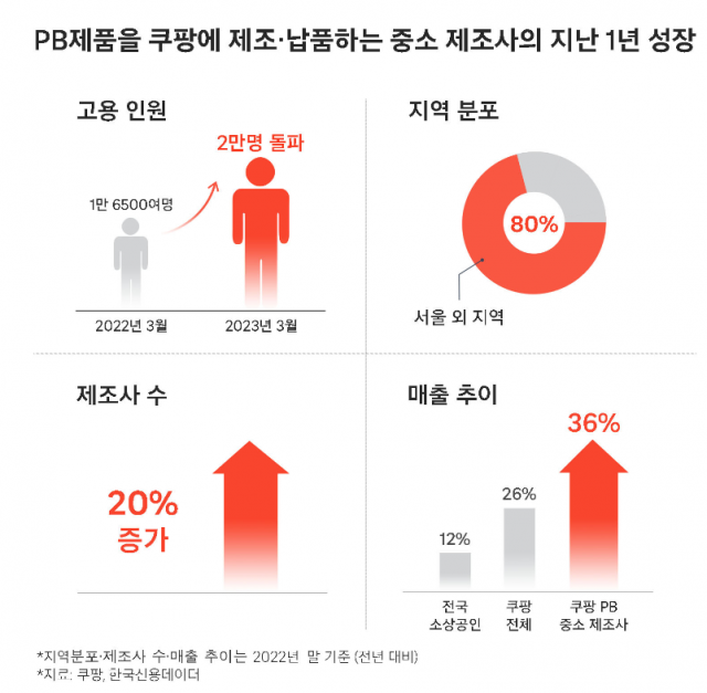 쿠팡 PB 자회사 ‘씨피엘비’, 500대 기업 신규 진입