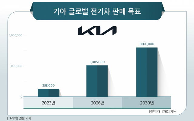 기아, ‘오토랜드 광명’ 전기차 공장 전환 돌입…노조 반발은 ‘숙제’