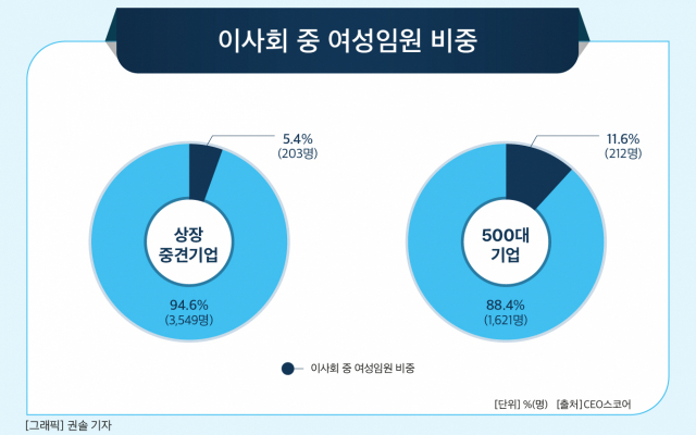 상장 중견기업 15.8%, 오너일가가 이사회 과반 차지…대기업보다 12.4%p나 높아