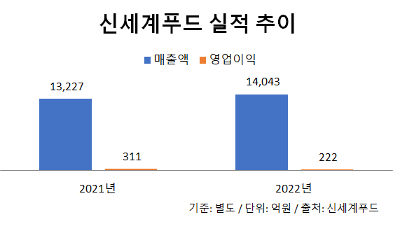 신세계푸드, ‘노브랜드버거·피자’ 가맹사업 강화 총력