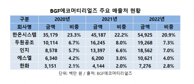 BGF에코머티리얼즈, 성장동력 소재 사업 확대로 매출 다각화한다