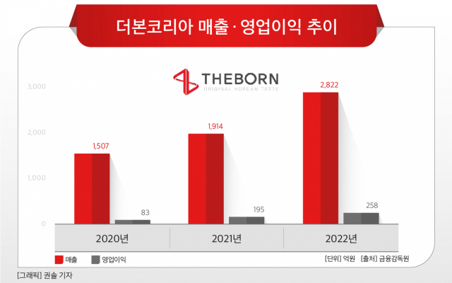 고양·평택에 ‘빽다방 빵 연구소’ 들어온다...국내 매장 총 19개로 늘어