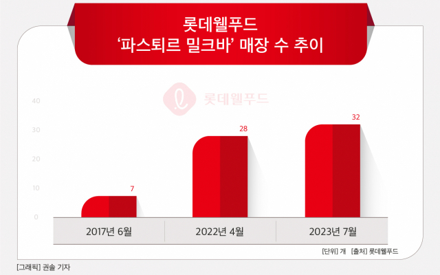 롯데웰푸드 ‘파스퇴르 밀크바’, 조용한 사업 확대…“가맹사업 계획 없어”