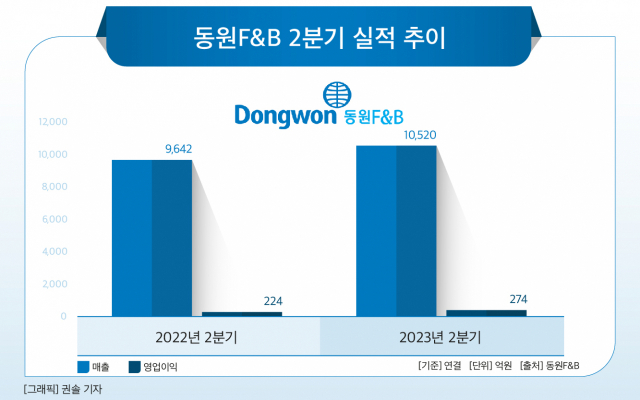 동원홈푸드, 멀기만 한 외식사업 강화…신규 출점 지지부진