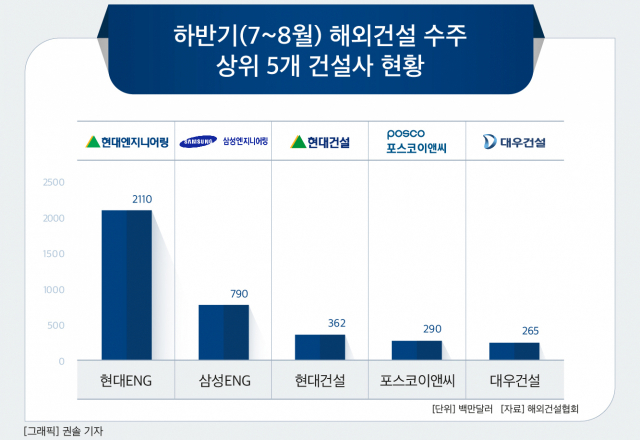 현대ENG, 7~8월 해외수주액 1위…연간 목표 달성 ‘청신호’