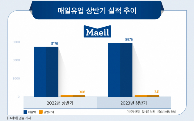 매일유업, 평택공장 건기식 GMP 인증…‘셀렉스’ 생산한다