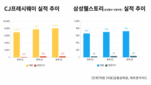메뉴 개발부터 비즈니스 모델 제안까지…CJ프레시웨이·삼성웰스토리, 솔루션사업 강화