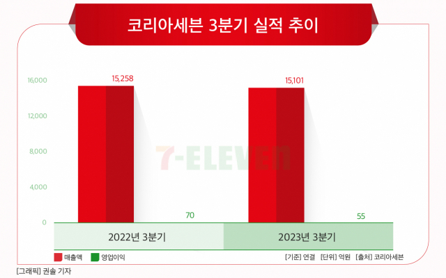 코리아세븐, 내년 3월 미니스톱 통합 완료 전망…수익성 개선 숙제