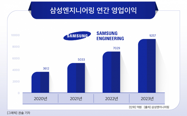 [CEO워치] 남궁홍 체제 1년 삼성ENG, 영업이익 역대 최대 달성…수주는 다소 부진