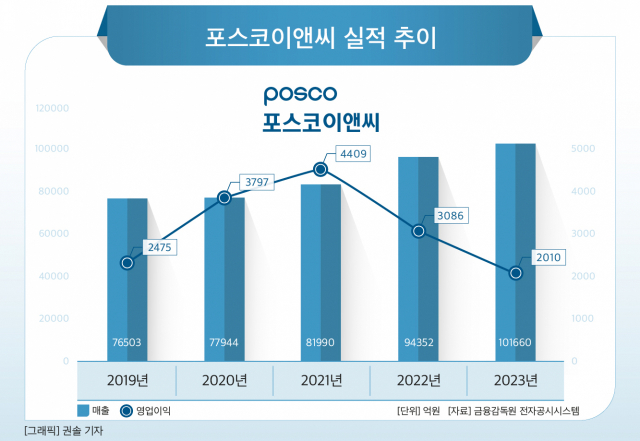 [CEO워치] 포스코이앤씨 ‘전략통’ 전중선號 출범...과제는 내실 다지기