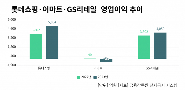 유통가 ‘부진사업 정리’ 바람…수익성 개선 절실해진 신세계 합류