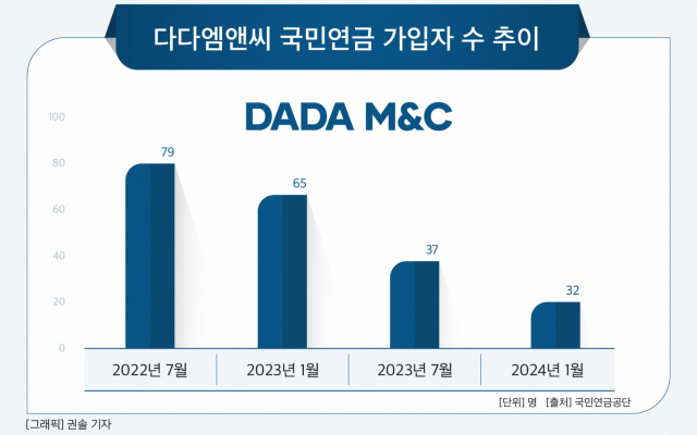자본잠식 빠진 CJ ENM ‘다다엠앤씨’, 대표 교체하고 인력 줄여