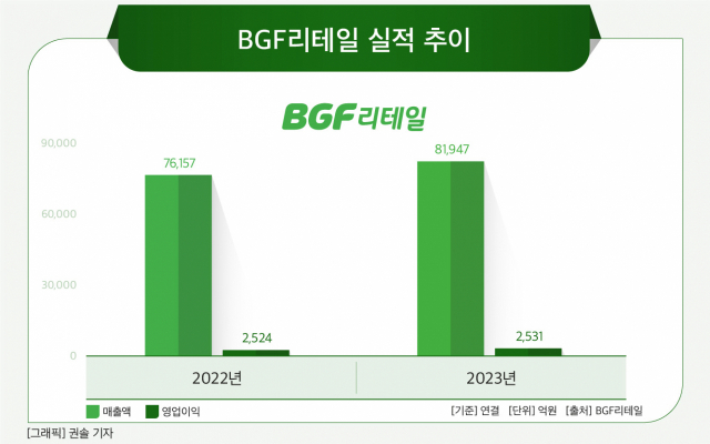 BGF리테일 자회사 BGF푸드·BGF로지스, 시설 투자 단행…CU 키우기  