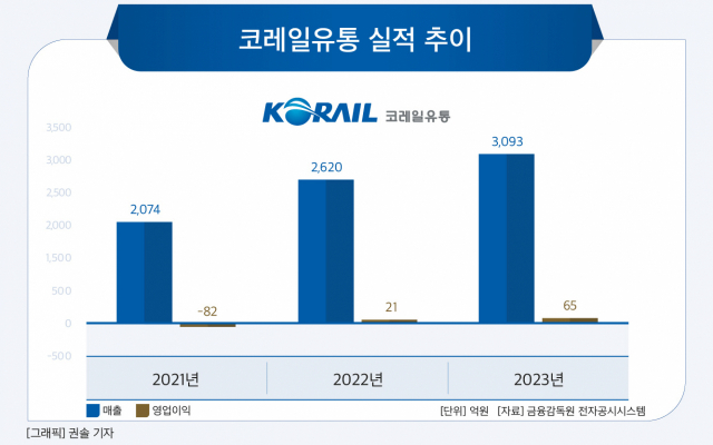 코레일유통, 여객수요 회복에 실적 순항…‘모빌리티 서비스업’ 전환 속도
