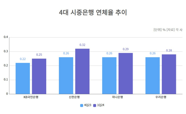 기업대출 늘린 시중은행, 연체율 상승에 골치