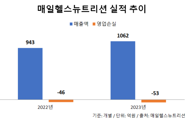 매일헬스뉴트리션, ‘오스트라라이프’ 론칭 준비…고령자용 영양조제식품 시장 진출  