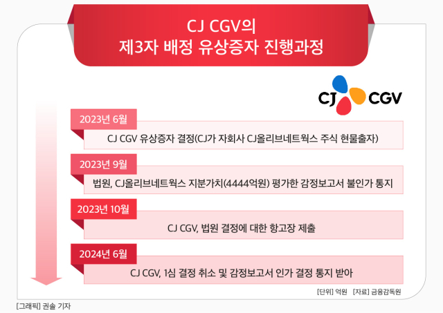 CJ, CJ CGV 신주 인수 유상증자 가능해져...법원, CJ올리브네트웍스 감정보고서 인가