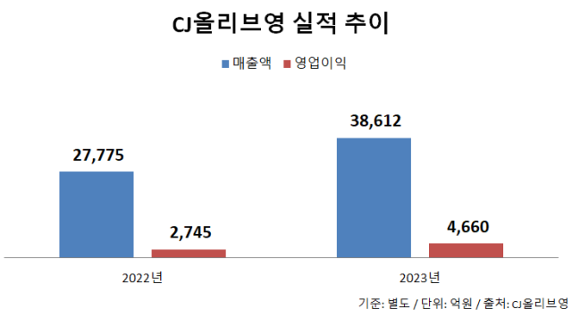 CJ올리브영, ‘경북 경산’에 최초 지방 물류거점 연내 오픈