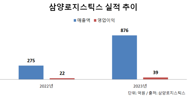 삼양식품, 잘 되는 해외국가 물류효율화…자회사 현지법인 잇따라 설립