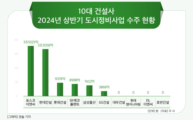 포스코이앤씨, 상반기 도시정비 수주액 3.5조 ‘1위’…대우‧현엔‧DL이앤씨는 ‘0원’