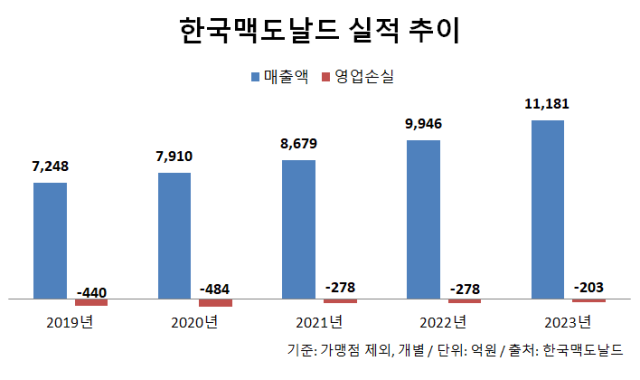 한국맥도날드, 올 상반기 DT 매장만 6개 오픈…출점 속도