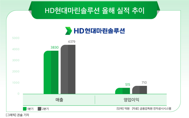 실적에 날개 단 HD현대마린솔루션…하반기도 고속 성장 예고  