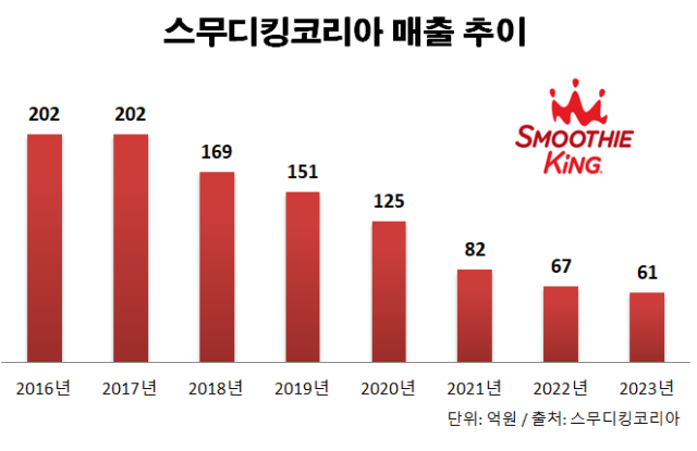 신세계푸드, ‘스무디킹’ 매장 305개→75개로 급감…이마트24 내 입점 전략도 실패