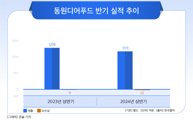 동원F&B, 내달 1일 동원디어푸드 재흡수…손실 확대된 온라인 통합 시너지 낼까  