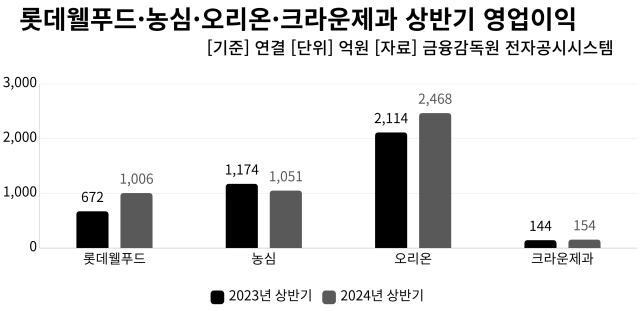 제과업계 상반기 실적 희비…‘롯데·오리온·크라운’ 영업이익 늘고 ‘농심’ 줄어