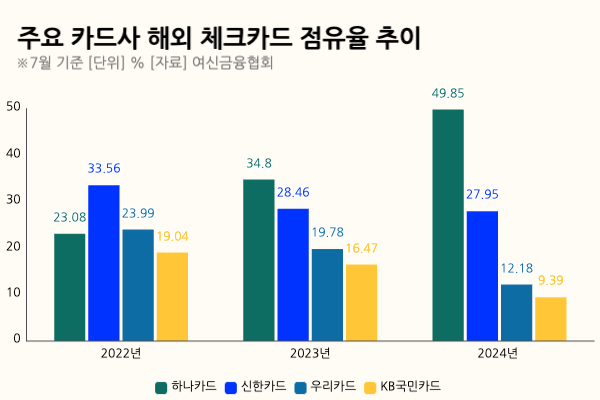 해외여행 필수템 ‘트래블카드’ 열풍…하나카드, 점유율 50% 근접