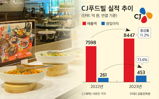 CJ푸드빌, 레스토랑 ‘빕스’ 매장 수 30개 돌파…핵심 상권 잇따라 출점