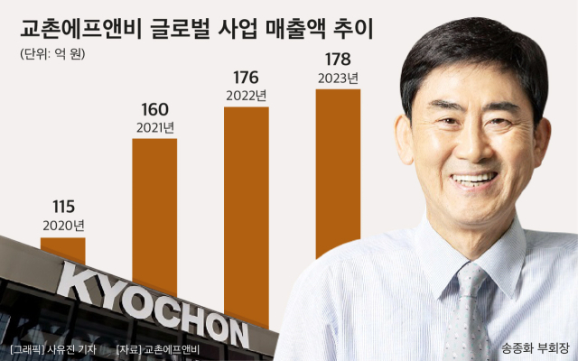 [CEO워치] 송종화 교촌에프앤비 부회장, 글로벌 사업 확대…매장 늘리고 재정비