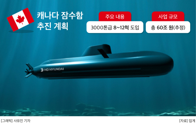 캐나다 해군, 한화오션·HD현대重 방문…60조 잠수함 승자는?  