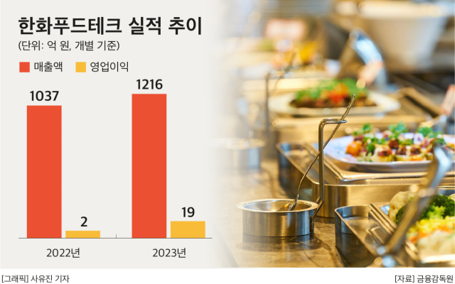 한화푸드테크, 내달 용산에 ‘베이커리·뷔페’ 선보여…외식 사업 강화