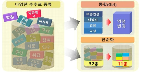 부동산 PF 수수료 용역 대가로 한정…항목 11개로 통합